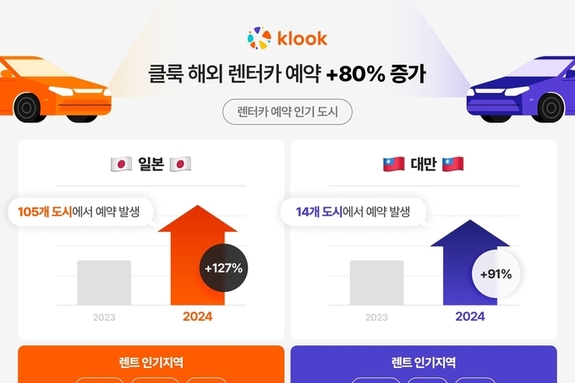 클룩, 2024 해외여행 렌터카 트렌드 발표 - 일본 렌터카 예약률 127 증가