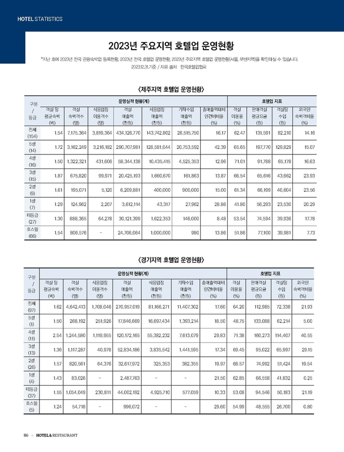 [Hotel Statistics] 2023년 주요지역 호텔업 운영현황 - 제주, 경기, 인천, 강원